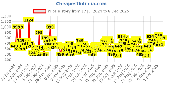 myntra.com HERE&NOW Self Design Relaxed Fit Casual Shirt here&now Price History Graph from 17 Jul 2024 to 7 Dec 2025