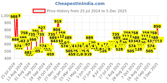myntra.com HERE&NOW Self Design Relaxed Fit Casual Shirt here&now Price History Graph from 25 Jul 2024 to 5 Dec 2025