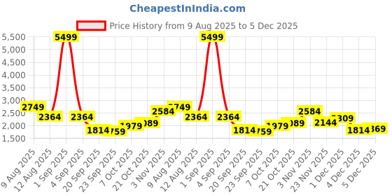 myntra.com HERE&NOW Self Design Round Neck Sweatshirt With Trousers Co-Ords here&now Price History Graph from 9 Aug 2025 to 5 Dec 2025