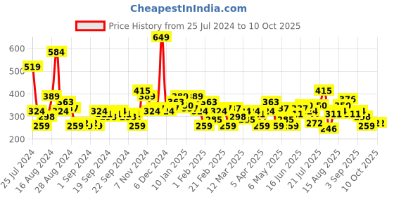 myntra.com HERE&NOW Self Design Round Neck T-shirt here&now Price History Graph from 25 Jul 2024 to 4 Oct 2025