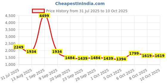 myntra.com HERE&NOW Self Design Shawl Collar Longline Front-Open Sweater here&now Price History Graph from 31 Jul 2025 to 9 Oct 2025