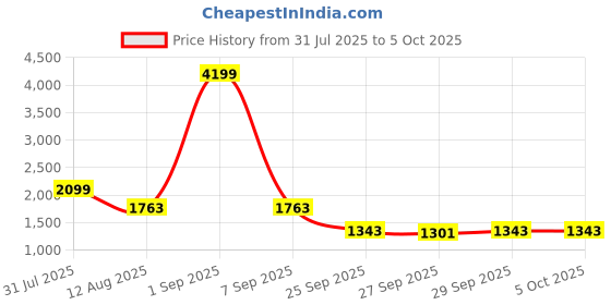 myntra.com HERE&NOW Self Design Shawl Collar Longline Front-Open Sweater here&now Price History Graph from 31 Jul 2025 to 5 Oct 2025