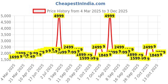 myntra.com HERE&NOW Self Design Shirt With Shorts here&now Price History Graph from 4 Mar 2025 to 3 Dec 2025