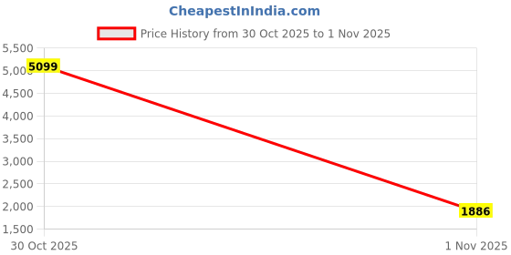 myntra.com HERE&NOW Self Design Slim Fit Pullover Sweaters here&now Price History Graph from 30 Oct 2025 to 1 Nov 2025
