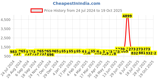 myntra.com HERE&NOW Self Design Square Neck Puff Sleeves Tiered & Smocking Fit and Flare Midi Dress here&now Price History Graph from 24 Jul 2024 to 18 Oct 2025