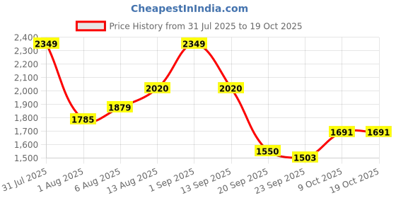 myntra.com HERE&NOW Self Design Square Neck Top With Skirts Co-Ords here&now Price History Graph from 31 Jul 2025 to 17 Oct 2025