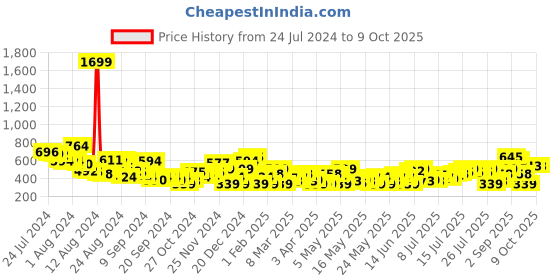 myntra.com HERE&NOW Self Design Styled Back Crop Top here&now Price History Graph from 24 Jul 2024 to 9 Oct 2025