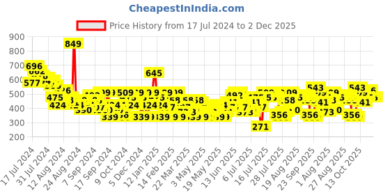 myntra.com HERE&NOW Self Design Styled Back Crop Top here&now Price History Graph from 17 Jul 2024 to 2 Dec 2025