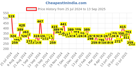 myntra.com HERE&NOW Self Design T-shirt here&now Price History Graph from 25 Jul 2024 to 13 Sep 2025