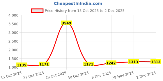 myntra.com here&now Self Design Tailored Jacket here&now Price History Graph from 15 Oct 2025 to 28 Nov 2025