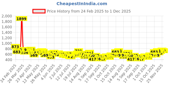 myntra.com HERE&NOW Self Design Textured Opaque Casual Shirt here&now Price History Graph from 24 Feb 2025 to 1 Dec 2025