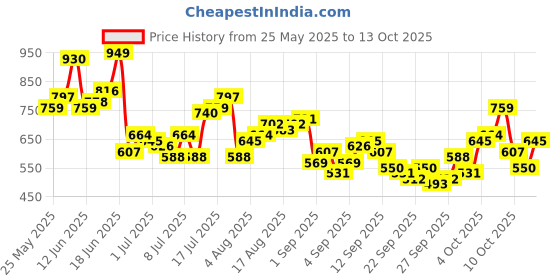 myntra.com HERE&NOW Self Design Textured Shirt here&now Price History Graph from 25 May 2025 to 13 Oct 2025