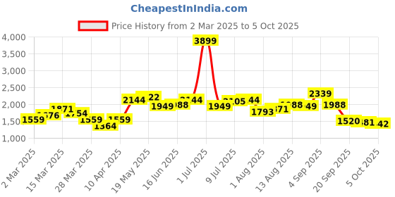 myntra.com HERE&NOW Self Design Top & Skirt here&now Price History Graph from 2 Mar 2025 to 5 Oct 2025