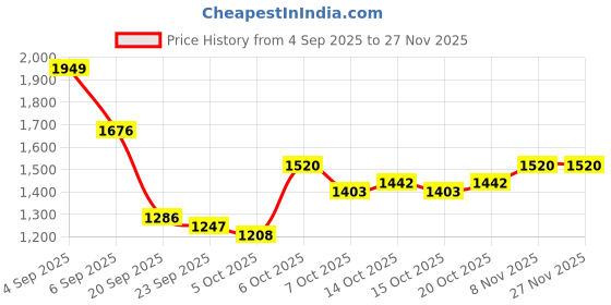 myntra.com HERE&NOW Self Design Turtle Neck Acrylic Pullover Sweaters here&now Price History Graph from 4 Sep 2025 to 27 Nov 2025