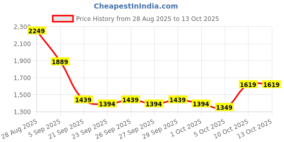 myntra.com HERE&NOW Self Design Turtle Neck Longline Pullover here&now Price History Graph from 28 Aug 2025 to 13 Oct 2025