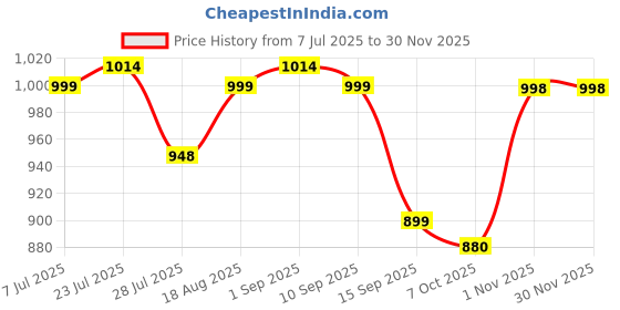 myntra.com HERE&NOW Self-Design V Neck Top With Palazzo Co-Ords here&now Price History Graph from 7 Jul 2025 to 30 Nov 2025