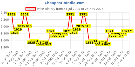 myntra.com HERE&NOW Self-Designed Round Neck Top & Skirt Co-Ords Set here&now Price History Graph from 31 Jul 2025 to 23 Nov 2025