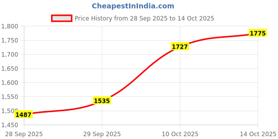 myntra.com HERE&NOW Self-Designed Top & Skirt Co-Ord Set here&now Price History Graph from 28 Sep 2025 to 14 Oct 2025