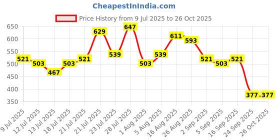 myntra.com HERE&NOW Self-Striped Midi Shirt Style Dress with Belt here&now Price History Graph from 9 Jul 2025 to 25 Oct 2025