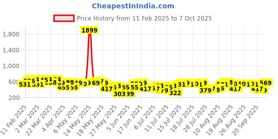 myntra.com HERE&NOW Self-Striped Top here&now Price History Graph from 11 Feb 2025 to 7 Oct 2025