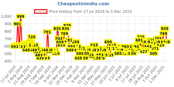myntra.com HERE&NOW Semi Sheer Casual Shirt here&now Price History Graph from 17 Jul 2024 to 5 Dec 2025