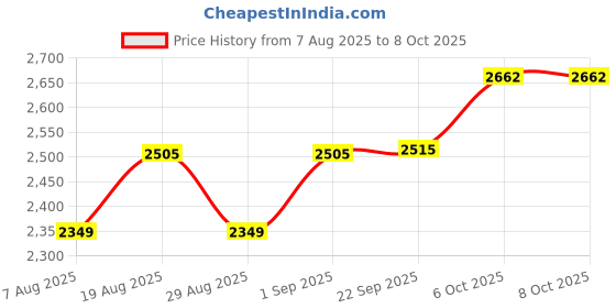 myntra.com HERE&NOW Semi-Stitched Lehenga & Unstitched Blouse With Dupatta here&now Price History Graph from 7 Aug 2025 to 8 Oct 2025