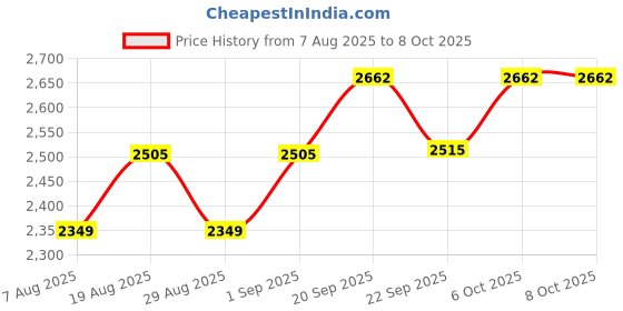myntra.com HERE&NOW Semi-Stitched Lehenga & Unstitched Blouse With Dupatta here&now Price History Graph from 7 Aug 2025 to 7 Oct 2025