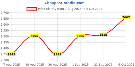 myntra.com HERE&NOW Semi-Stitched Lehenga & Unstitched Blouse With Dupatta here&now Price History Graph from 7 Aug 2025 to 6 Oct 2025