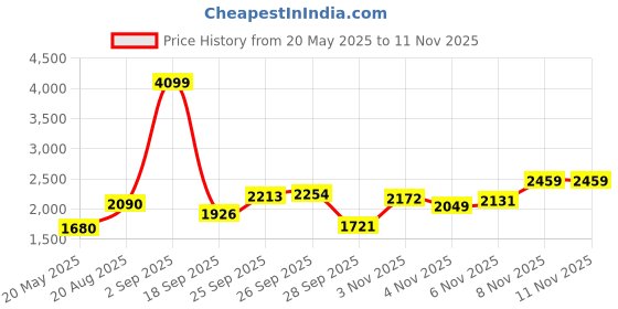 myntra.com HERE&NOW Sequin Embellished A-Line Dress here&now Price History Graph from 20 May 2025 to 11 Nov 2025