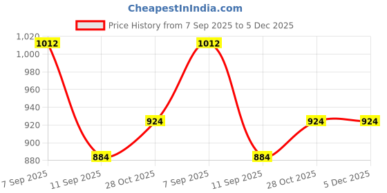 myntra.com HERE&NOW Sequinned Embellished Pure Georgette Saree here&now Price History Graph from 7 Sep 2025 to 4 Dec 2025