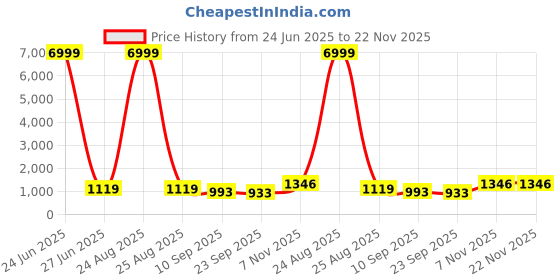 myntra.com HERE&NOW Sequinned Embroidered Pure Chiffon Saree here&now Price History Graph from 24 Jun 2025 to 22 Nov 2025