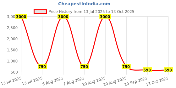 myntra.com HERE&NOW Sequinned Embroidered Saree Blouse here&now Price History Graph from 13 Jul 2025 to 13 Oct 2025