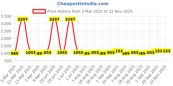 myntra.com HERE&NOW Sequinned Embroidered Unstitched Dress Material here&now Price History Graph from 3 Mar 2025 to 22 Nov 2025