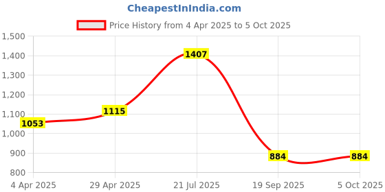 myntra.com HERE&NOW Sequinned Net Tussar Saree here&now Price History Graph from 4 Apr 2025 to 5 Oct 2025