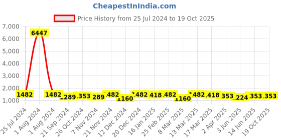 myntra.com HERE&NOW Sequinned Organza Saree here&now Price History Graph from 25 Jul 2024 to 19 Oct 2025