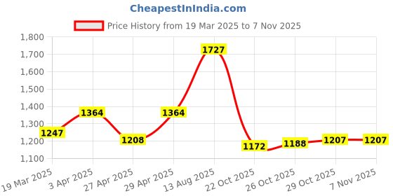 myntra.com HERE&NOW Sequinned Poly Chiffon Tussar Saree here&now Price History Graph from 19 Mar 2025 to 6 Nov 2025