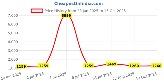 myntra.com HERE&NOW Sequinned Pure Chiffon Saree here&now Price History Graph from 28 Jun 2025 to 13 Oct 2025