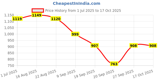 myntra.com HERE&NOW Sequinned Pure Chiffon Saree here&now Price History Graph from 1 Jul 2025 to 16 Oct 2025