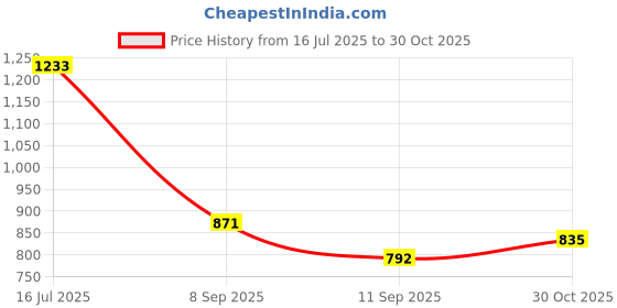 myntra.com HERE&NOW Sequinned Pure Georgette Saree here&now Price History Graph from 16 Jul 2025 to 30 Oct 2025