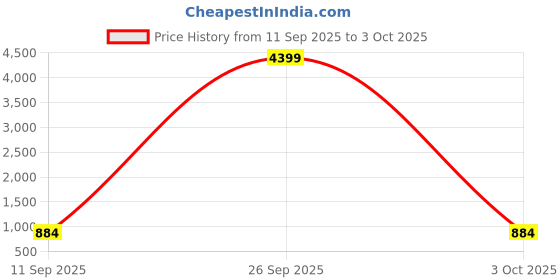 myntra.com HERE&NOW Sequinned Pure Georgette Saree here&now Price History Graph from 11 Sep 2025 to 3 Oct 2025