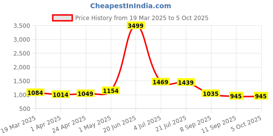 myntra.com HERE&NOW Sequinned Tissue Uppada Saree here&now Price History Graph from 19 Mar 2025 to 4 Oct 2025