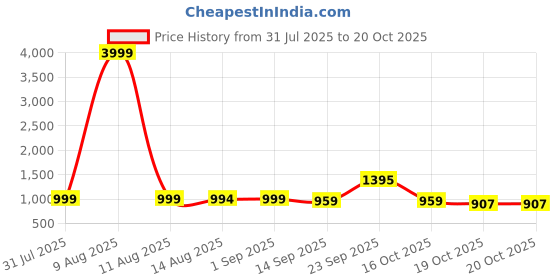 myntra.com HERE&NOW Shawl Collar Straight Kurta With Trousers here&now Price History Graph from 31 Jul 2025 to 18 Oct 2025