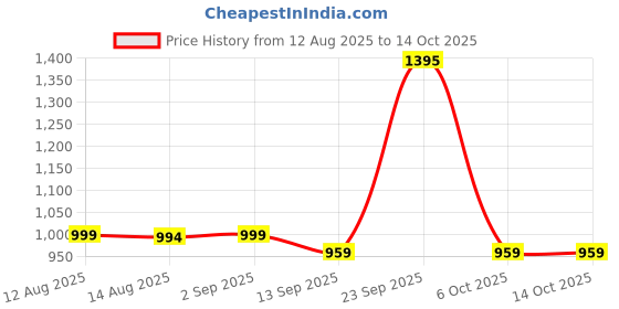 myntra.com HERE&NOW Shawl Collar Straight Kurta With Trousers here&now Price History Graph from 12 Aug 2025 to 14 Oct 2025