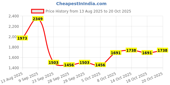 myntra.com HERE&NOW Sheath Maxi Dress here&now Price History Graph from 13 Aug 2025 to 20 Oct 2025