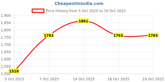myntra.com HERE&NOW Sheath Midi Dress here&now Price History Graph from 5 Oct 2025 to 16 Oct 2025