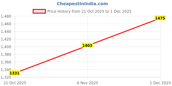 myntra.com HERE&NOW Sheath Midi Dress here&now Price History Graph from 21 Oct 2025 to 1 Dec 2025