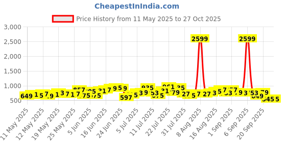 myntra.com HERE&NOW Shibori Print Kurta with Trousers & Dupatta here&now Price History Graph from 11 May 2025 to 27 Oct 2025