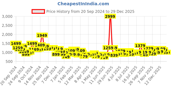myntra.com HERE&NOW Shirt Collar Printed Co-ords here&now Price History Graph from 20 Sep 2024 to 29 Dec 2025