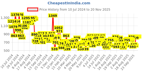 myntra.com HERE&NOW Shirt With Shorts Co-Ords Set here&now Price History Graph from 10 Jul 2024 to 19 Nov 2025