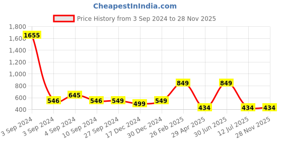 myntra.com HERE&NOW Shoulder Strap A-Line Tassels Dress here&now Price History Graph from 3 Sep 2024 to 27 Nov 2025